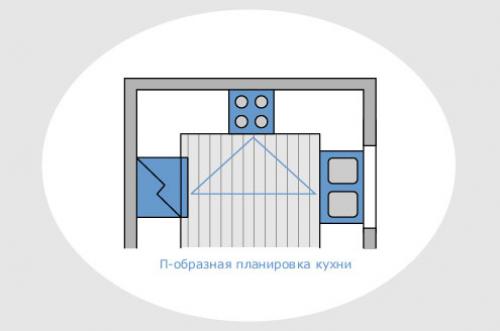 Что такое рабочий треугольник. Эргономика на кухне: правило треугольника