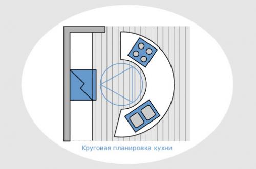 Что такое рабочий треугольник. Эргономика на кухне: правило треугольника