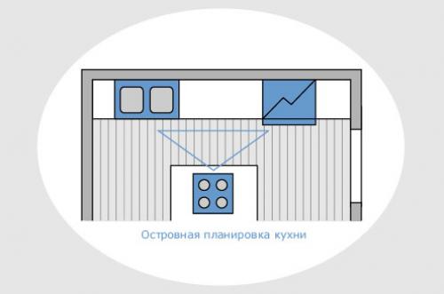 Что такое рабочий треугольник. Эргономика на кухне: правило треугольника