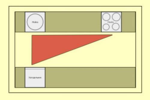 Теория рабочего треугольника. Все за и против рабочего треугольника на кухне