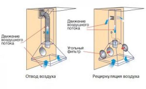Вытяжка на кухне. Выбираем вытяжку для дома: 15 важных нюансов или покупаем качество!