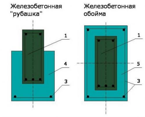 Способы усиления фундаментов. Способы усиления железобетонных фундаментов