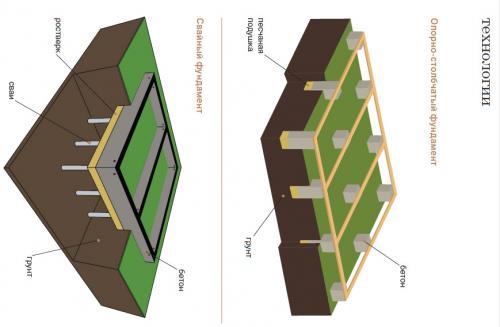 Свайный столбчатый фундамент. Преимущества решения 03