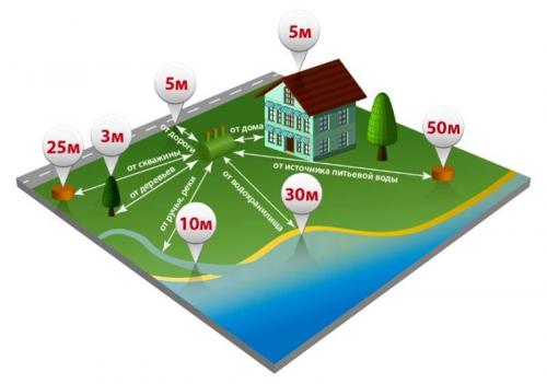 Аэробный септик своими руками. Выбор правильного расположения септика на участке: нормы и ограничения