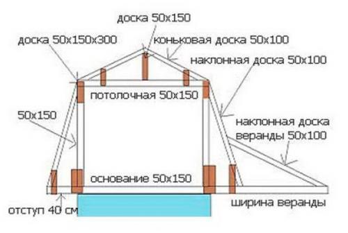 Односкатная ломаная крыша. Базовые элементы конструкции