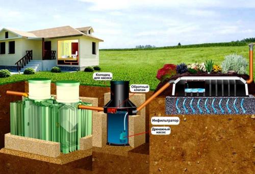 Аэробный септик своими руками. Выбор правильного расположения септика на участке: нормы и ограничения