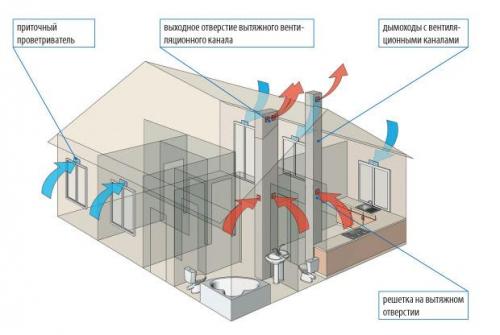 Система приточной вентиляции в квартире. №1. Основные виды вентиляции в квартире