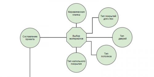 Ремонт квартиры, что сначала. Правильная последовательность ремонта квартиры
