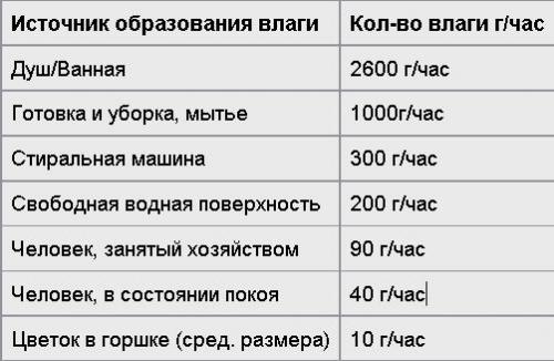 Почему потеют металлопластиковые окна. Почему потеют пластиковые окна в квартире?