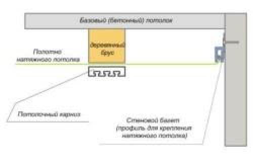 Как правильно выбрать длину карниза