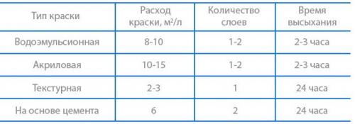 Красить стены или клеить обои под покраску. Покраска стен без обоев: особенности технологии и материалов