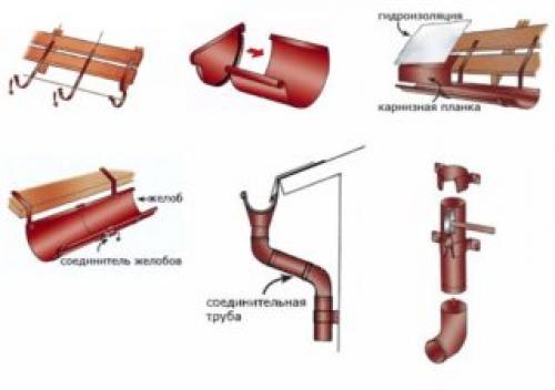 Монтаж водосточной системы дёке. Особенности монтажа водостока «Деке»