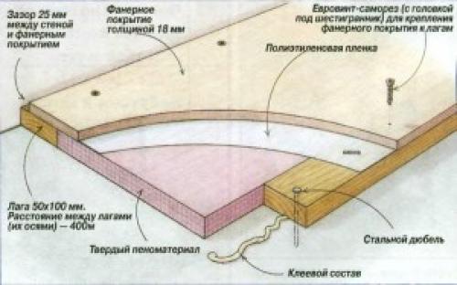 Пол на даче из фанеры. Выравнивание пола фанерой