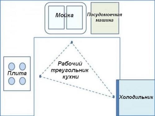 Правильный треугольник на кухне рабочий