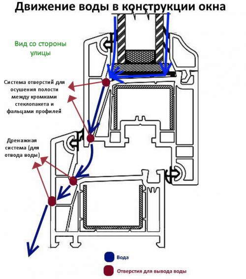 Зачем в пластиковых окнах отверстия. Зачем нужен дренаж окон и как он устроен 08 Зачем в пластиковых окнах отверстия. Зачем нужен дренаж окон и как он устроен 08