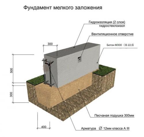Фундамент для двухэтажного дома из бруса.