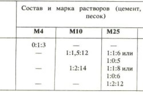 Раствор для кладки пеноблоков пропорции цемента и песка