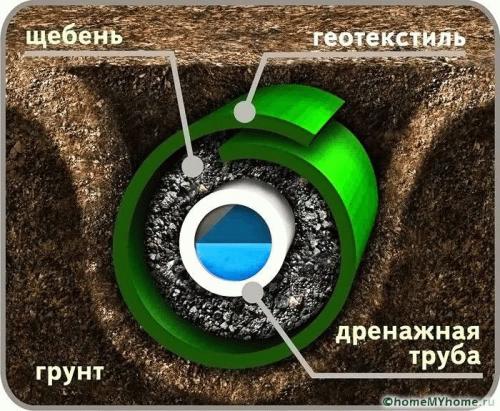 Дренаж в частном доме своими руками. Система дренажа вокруг дома 10 Дренаж в частном доме своими руками. Система дренажа вокруг дома 10