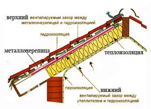 Какой должен быть свес металлочерепицы. Устройство тепло - пароизоляции и вентиляции кровли