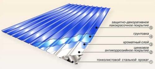 Свес кровли из профнастила. Виды профнастила