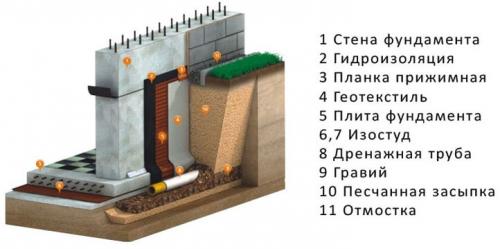 Дренаж в частном доме своими руками. Система дренажа вокруг дома 03 Дренаж в частном доме своими руками. Система дренажа вокруг дома 03