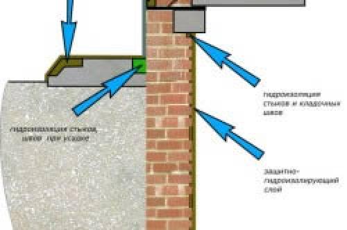 Когда можно наносить гидроизоляцию на фундамент. Почему нельзя делать гидроизоляцию фундамента сразу 06 Когда можно наносить гидроизоляцию на фундамент. Почему нельзя делать гидроизоляцию фундамента сразу 06