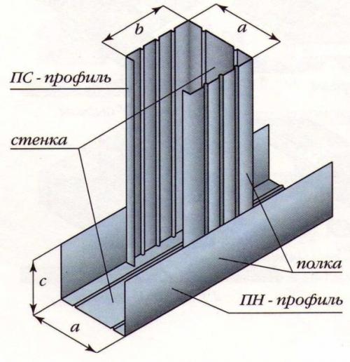 Стоечный профиль для гипсокартона. Профиль для ГКЛ: как выбрать, какой для чего, таблица размеров и цены