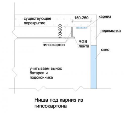 Ниша для штор в гипсокартонном потолке. Ниша для штор из гипсокартона — два варианта монтажа