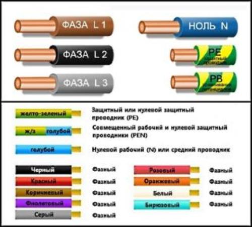 Маркировка ls в электрике. Буквенная маркировка проводов