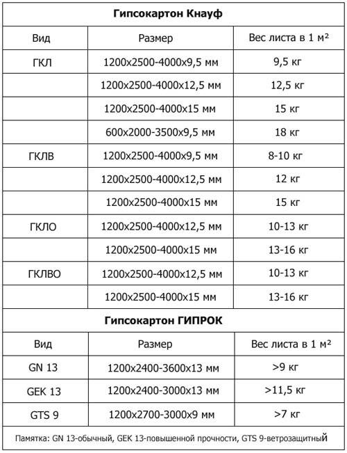Сколько весит гкл. Вес листа гипсокартона 02