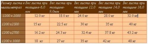 Сколько весит гкл. Вес листа гипсокартона 14