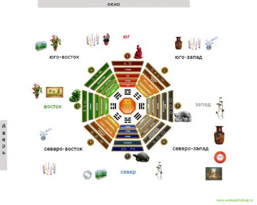 Какую картину надо иметь дома. Основные сектора и зоны помещения по фэн-шуй