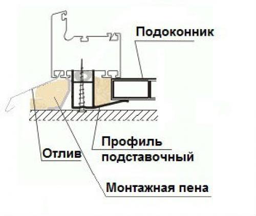 Подставочный профиль размеры. Свойства, функции и размеры подставочного профиля