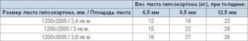 Сколько весит 1 лист гк. 5 мм 1200х2500 мм. Сколько весит один лист гипсокартона: таблица размеров, площади и веса