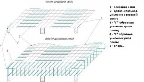 Плитный фундамент. Как сделать Плитный фундамент своими руками: Пошаговая инструкция для дома и бани +Видео 12 Плитный фундамент. Как сделать Плитный фундамент своими руками: Пошаговая инструкция для дома и бани +Видео 12