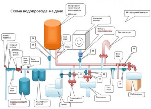 Водоснабжение частного дома из емкости. Виды систем водоснабжения частного дома