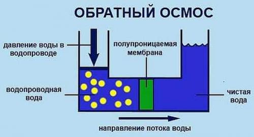 Система фильтрации воды из скважины. Обратный осмос