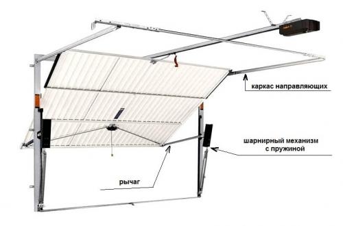 Подъемные ворота. Подъемно – поворотные ворота