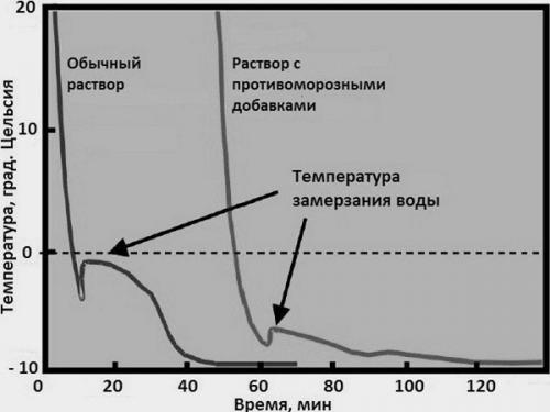 Можно ли строить дом из газобетона зимой. Особенности кладки газобетонных блоков зимой