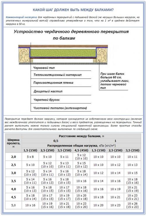 Деревянные балки перекрытия 5 метров. Чердачное перекрытие по деревянным балкам: обзор лучших конструкций и советы по выбору балок