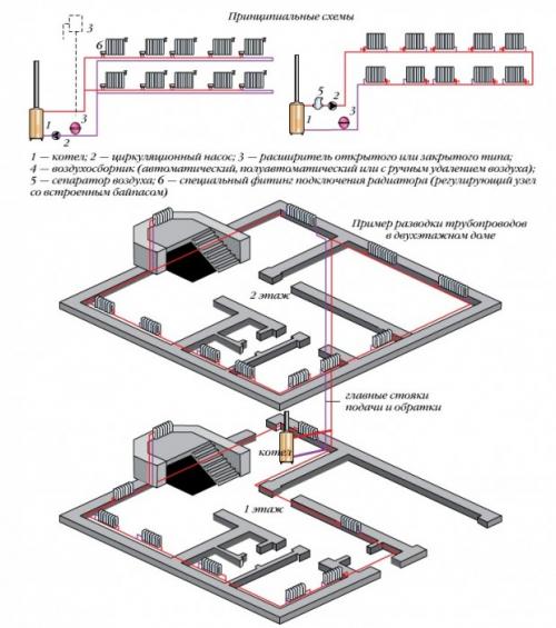 Как правильно сделать отопление в доме: теплоснабжение дома своими руками