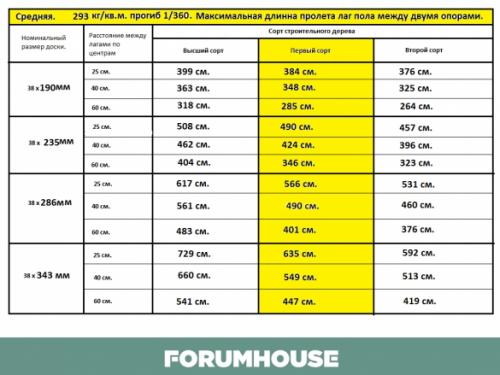 Перекрытие из доски 50х200