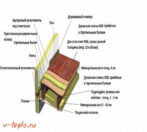 Утепление чердачного перекрытия. Особенности устройства перекрытия