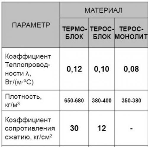 Блоки строительные виды характеристики. Преимущества и недостатки блоков