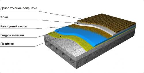 Гидроизоляция швов потолка. Когда нужна гидроизоляция потолка
