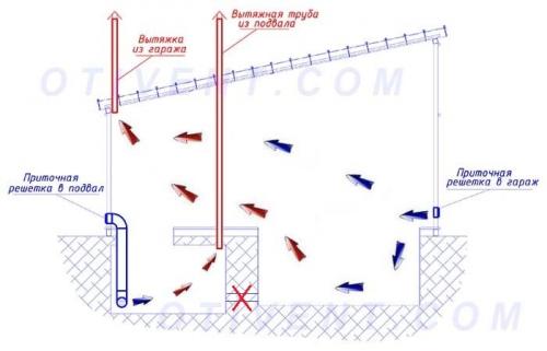Как правильно сделать вентиляцию в трехуровневом гараже