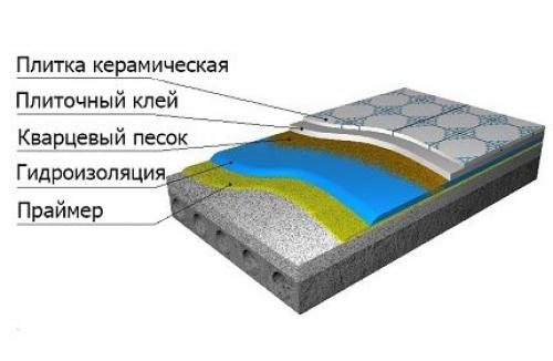 Гидроизоляция ванной комнаты для чего. Разновидности гидроизоляционных материалов
