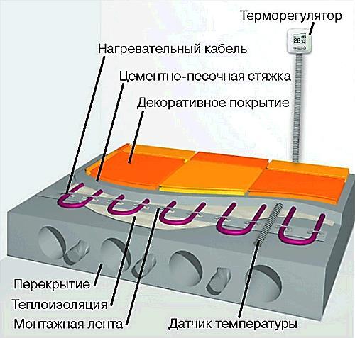 Установка теплого пола кабельного. Способы монтажа