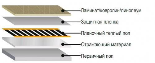 Установка теплого пола кабельного. Способы монтажа