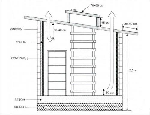 Из чего сделать потолок овощной ямы. Этап первый — яма